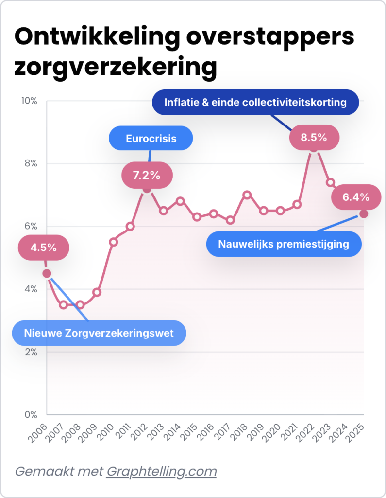Lijngrafiek met het percentage Nederlanders dat jaarlijks overstapt van zorgverzekering tussen 2006 en 2025, inclusief belangrijke marktontwikkelingen en beleidswijzigingen.
